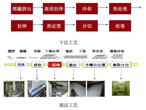 湿法隔膜和干法隔膜哪个好__干法锂电池隔膜最简单三个步骤