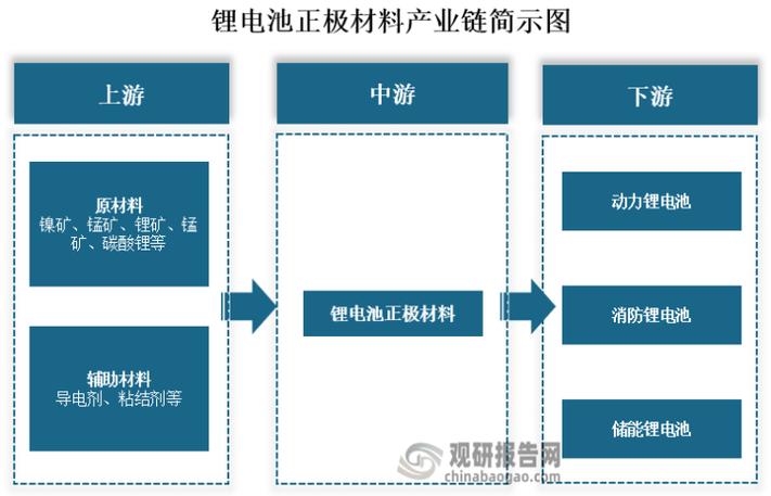 离子电池正负极区别__锂离子电池正极材料原理性能