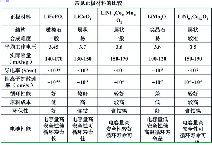 锂离子电池正极材料原理性能_离子电池正负极区别_