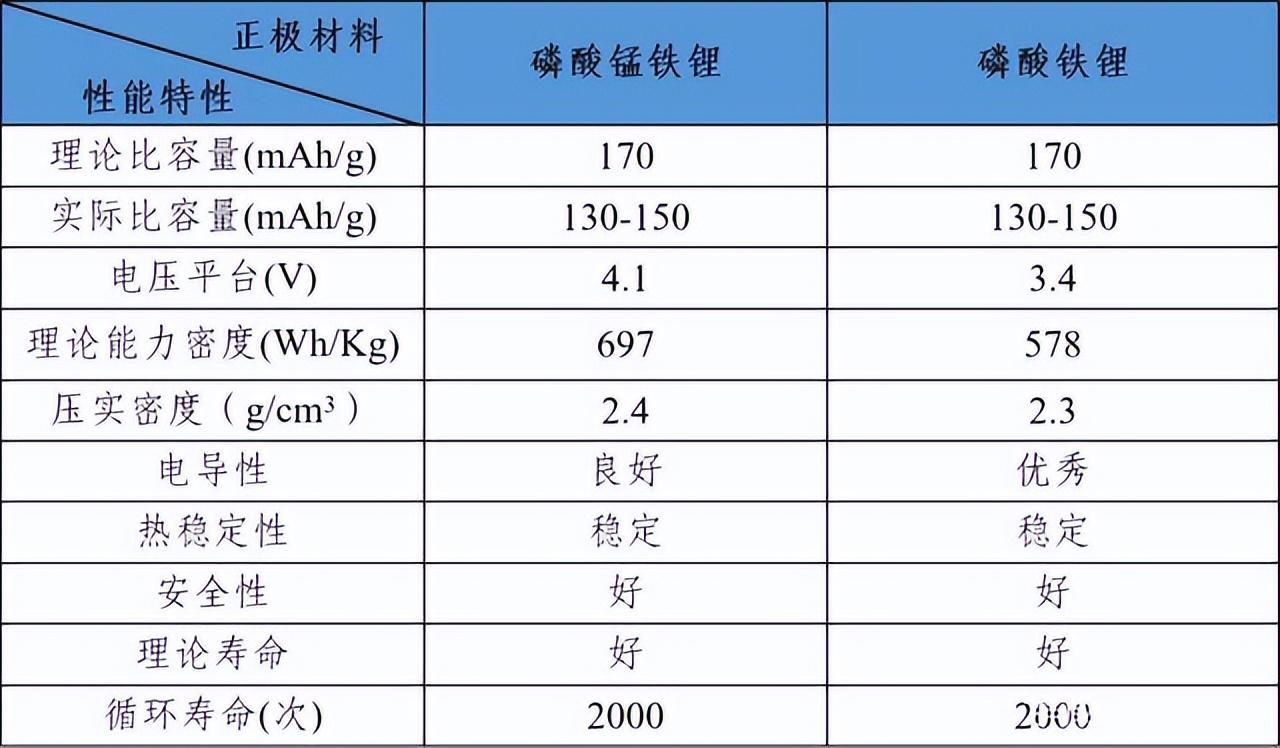 _磷酸锰铁钠_磷酸铁锰锂是正极材料吗