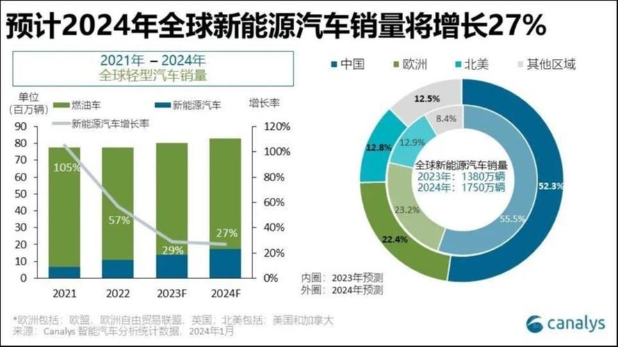欧美电车销量比例__北美新能源车销量排名