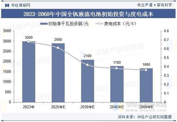 液流储能电池价格__液流电池储能概念股