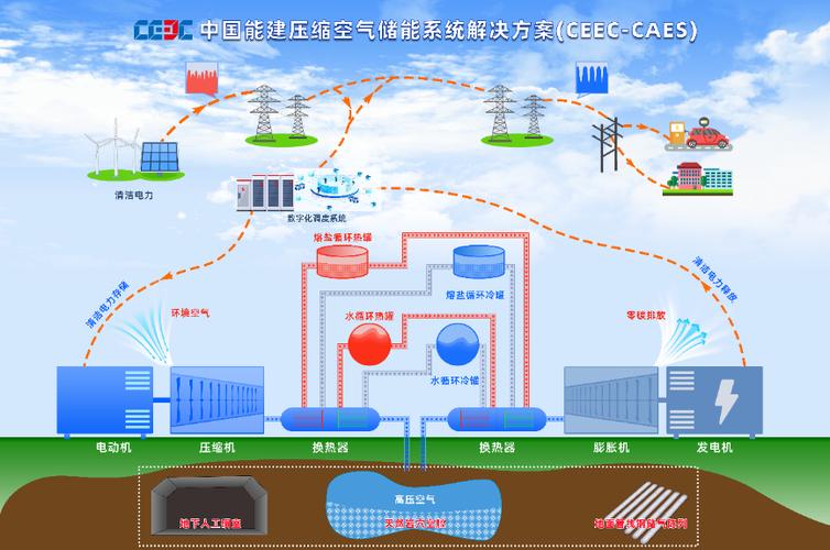 _压缩空气储能项目装机容量_压缩空气储能电站设计规范
