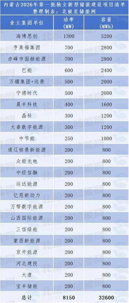 _内蒙古发布2026第三批独立新型储能项目清单,7.3GW 规模加速风光储一体化落地_内蒙古发布2026第三批独立新型储能项目清单,7.3GW 规模加速风光储一体化落地