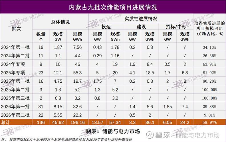 内蒙古发布2026第三批独立新型储能项目清单,7.3GW 规模加速风光储一体化落地__内蒙古发布2026第三批独立新型储能项目清单,7.3GW 规模加速风光储一体化落地