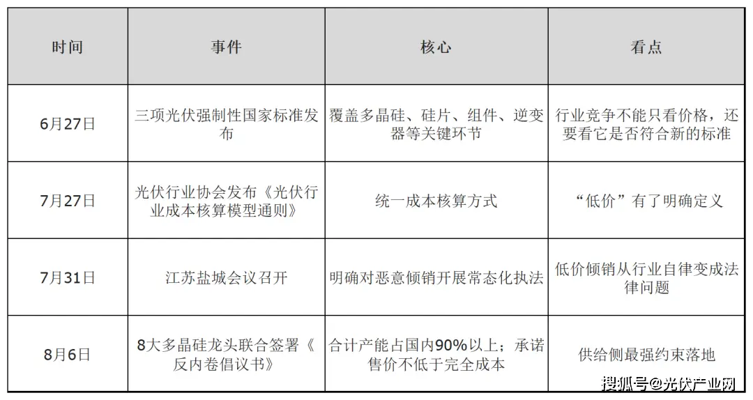 _光伏行业迎来涨价潮_光伏涨价了吗