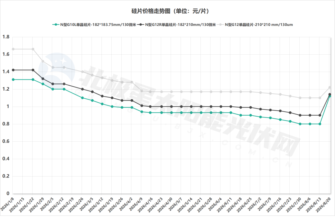 硅片涨价潮来袭_硅片价格持续上涨_