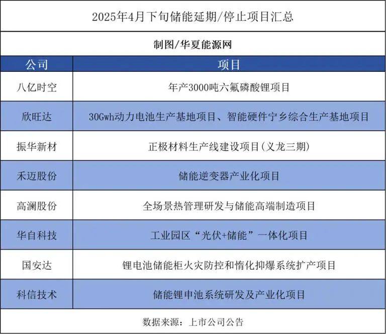 储能市场变局下,上市公司为何纷纷按下项目“暂停键”?