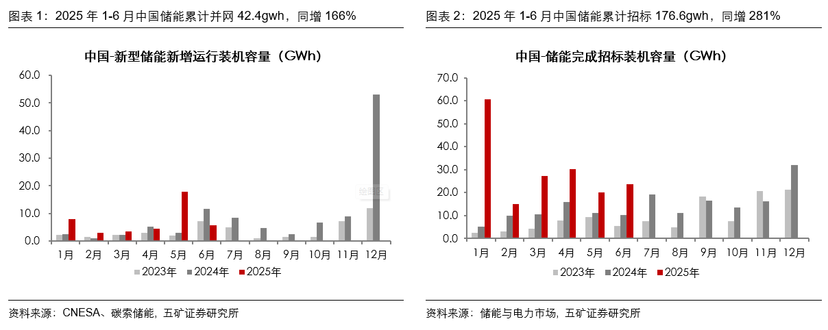_储能行业未来增长预测_储能增速
