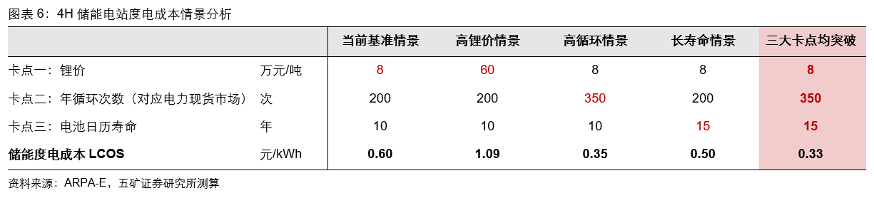 储能行业未来增长预测__储能增速