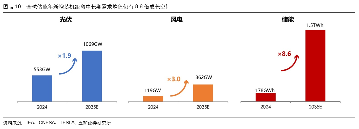 储能行业未来增长预测_储能增速_