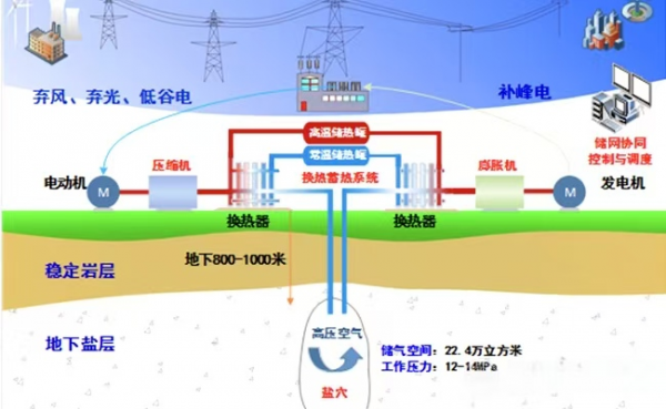 华能金坛压缩空气储能二期_华电洪泽压缩空气储能_