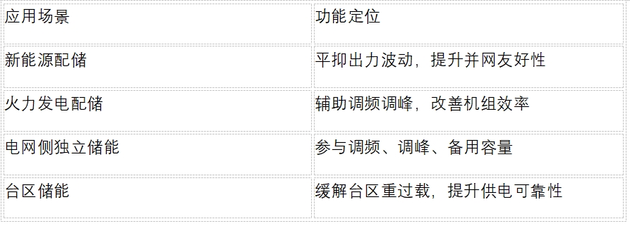 电网侧储能和电源侧储能_电网侧储能和电源侧储能的区别_