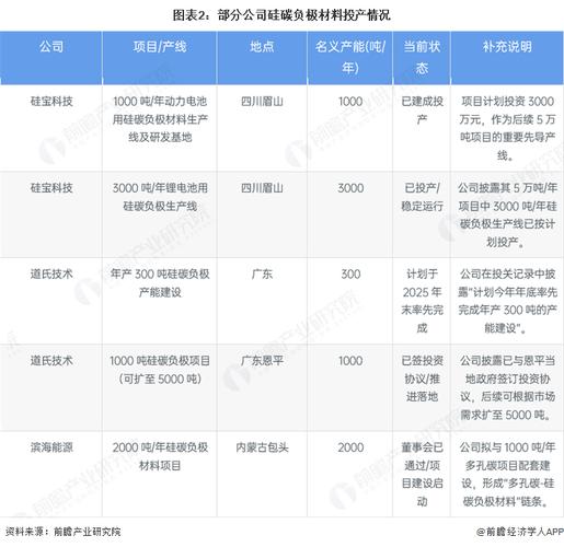硅碳负极材料最新技术突破__硅碳负极材料项目