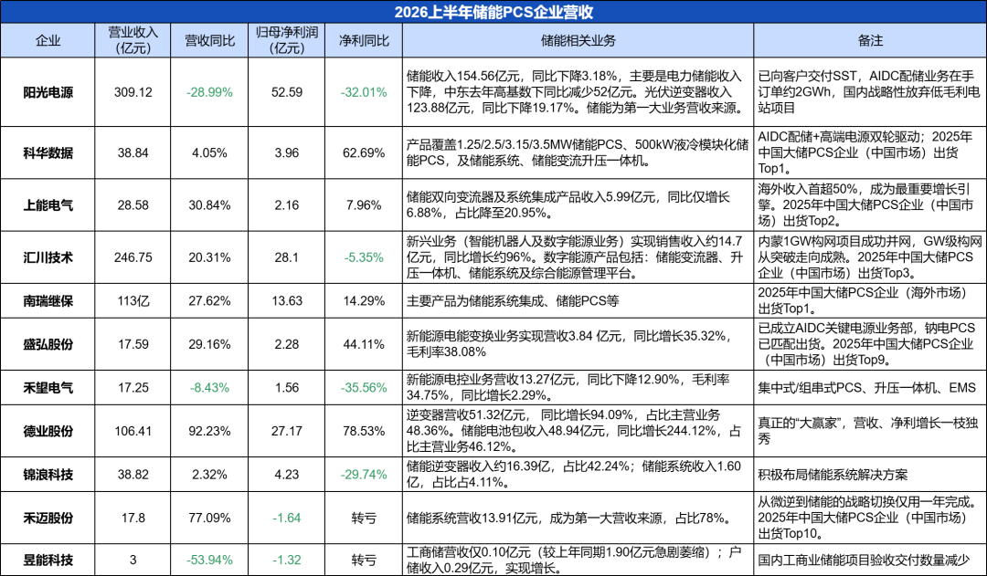 储能PCS中场战事:谁在出海掘金,谁在跨界突围?__储能PCS中场战事:谁在出海掘金,谁在跨界突围?