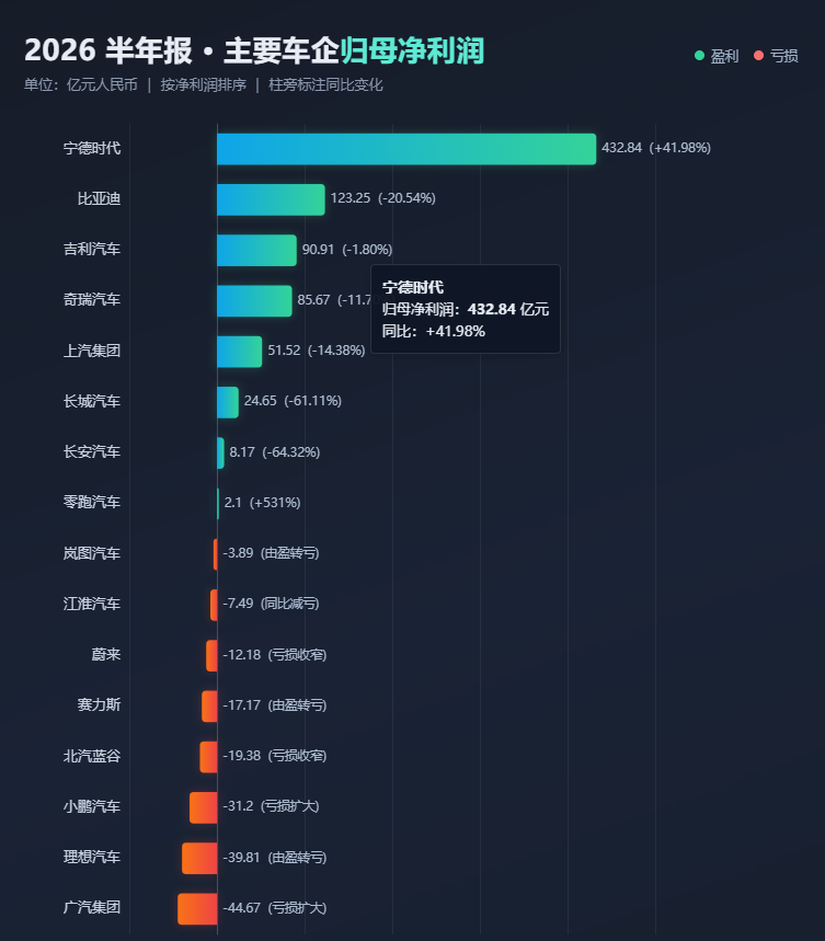 宁德时代，市值4个月蒸发了6000亿!_宁德时代，市值4个月蒸发了6000亿!_