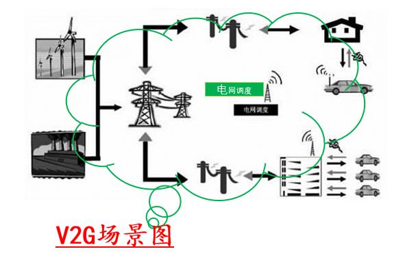 _车网互动从试点到规模化还有多远?_车网互动从试点到规模化还有多远?